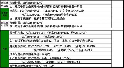 2015下半年更新后童装类执行标准汇总（针织品）
